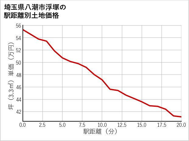 埼玉県八潮市浮塚の徒歩距離別の土地坪単価