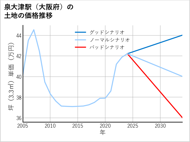 泉大津駅（大阪府）の土地価格推移