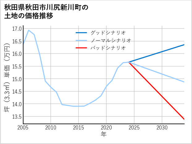 秋田県秋田市川尻新川町の土地価格推移