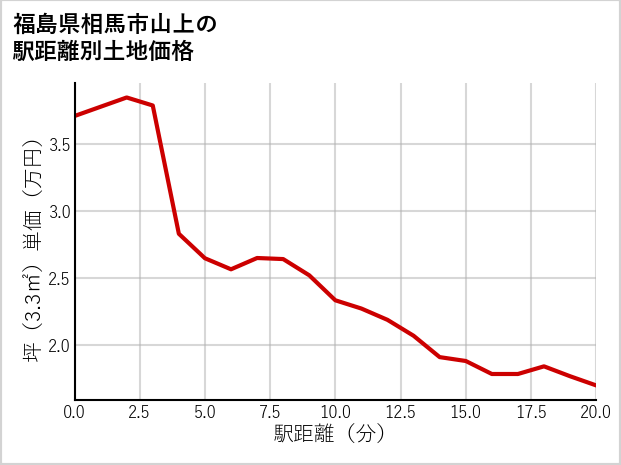 福島県相馬市山上の徒歩距離別の土地坪単価