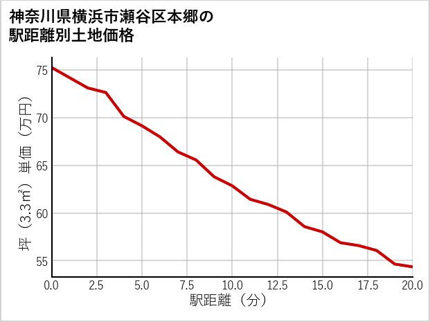 神奈川県横浜市瀬谷区本郷の徒歩距離別の土地坪単価
