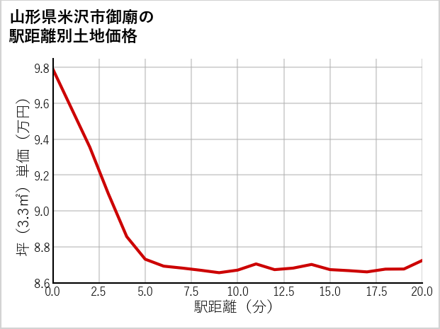 山形県米沢市御廟の徒歩距離別の土地坪単価