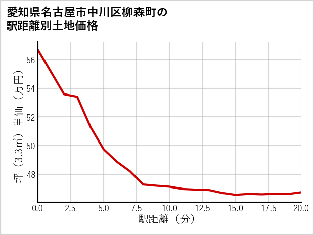 愛知県名古屋市中川区柳森町の徒歩距離別の土地坪単価