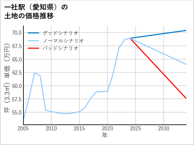 一社駅（愛知県）の土地価格推移