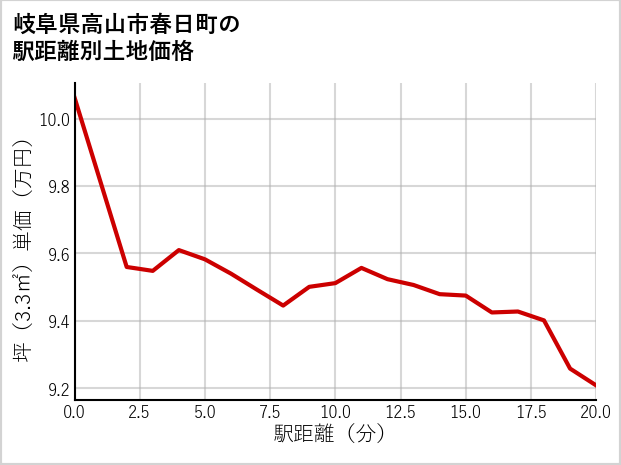 岐阜県高山市春日町の徒歩距離別の土地坪単価