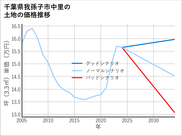 千葉県我孫子市中里の土地価格推移