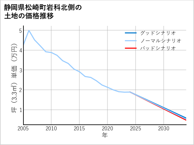 静岡県松崎町岩科北側の土地価格推移