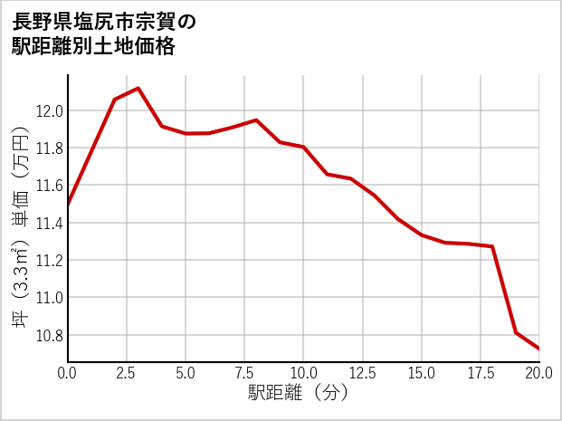 長野県塩尻市宗賀の徒歩距離別の土地坪単価