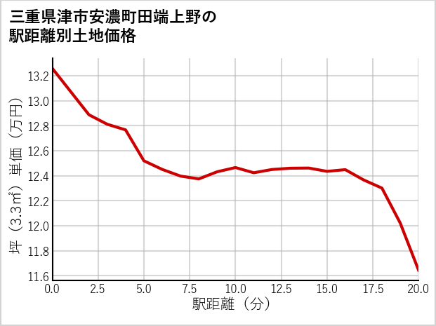 三重県津市安濃町田端上野の徒歩距離別の土地坪単価