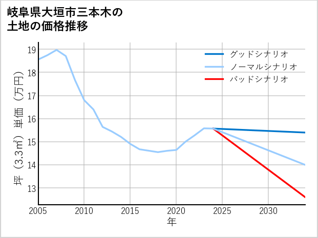 岐阜県大垣市三本木の土地価格推移