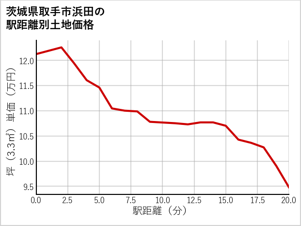 茨城県取手市浜田の徒歩距離別の土地坪単価