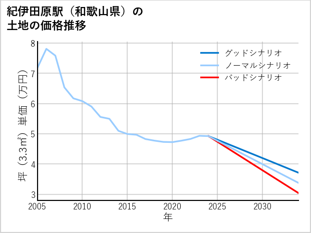 紀伊田原駅（和歌山県）の土地価格推移