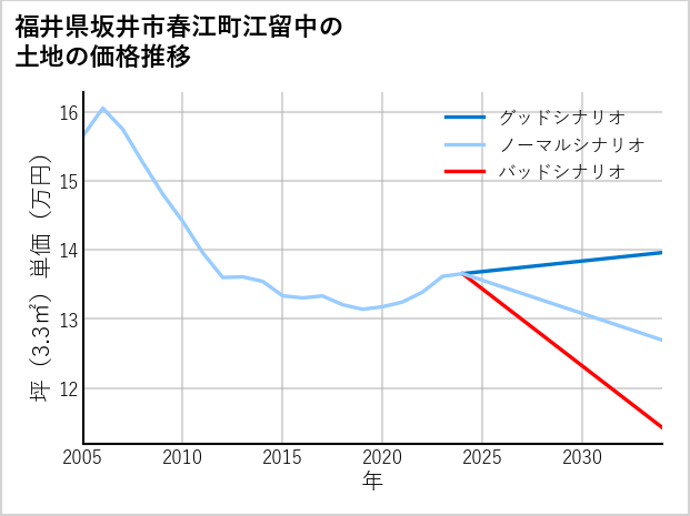 福井県坂井市春江町江留中の土地価格推移