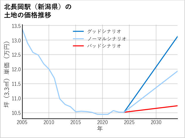 北長岡駅（新潟県）の土地価格推移
