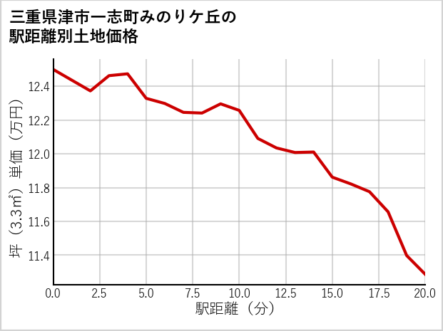 三重県津市一志町みのりケ丘の徒歩距離別の土地坪単価