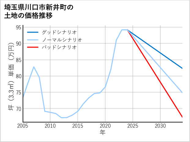 埼玉県川口市新井町の土地価格推移