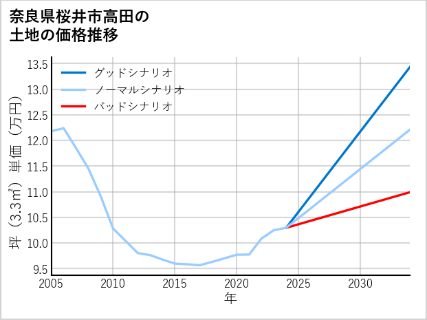 奈良県桜井市高田の土地価格推移