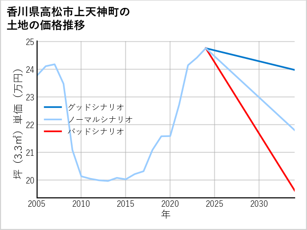 香川県高松市上天神町の土地価格推移