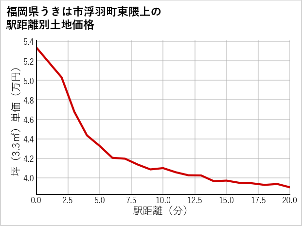 福岡県うきは市浮羽町東隈上の徒歩距離別の土地坪単価