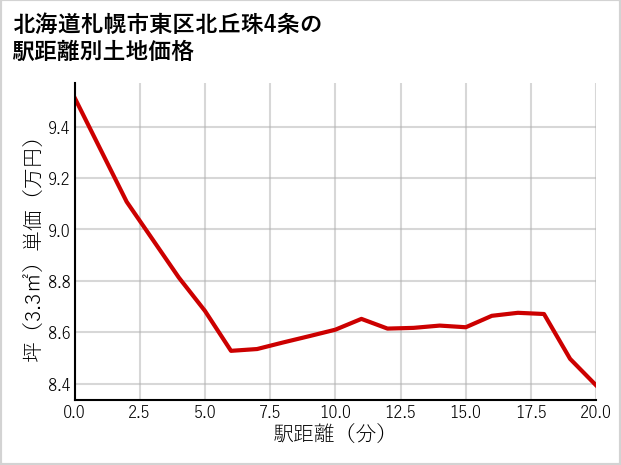 北海道札幌市東区北丘珠4条の徒歩距離別の土地坪単価
