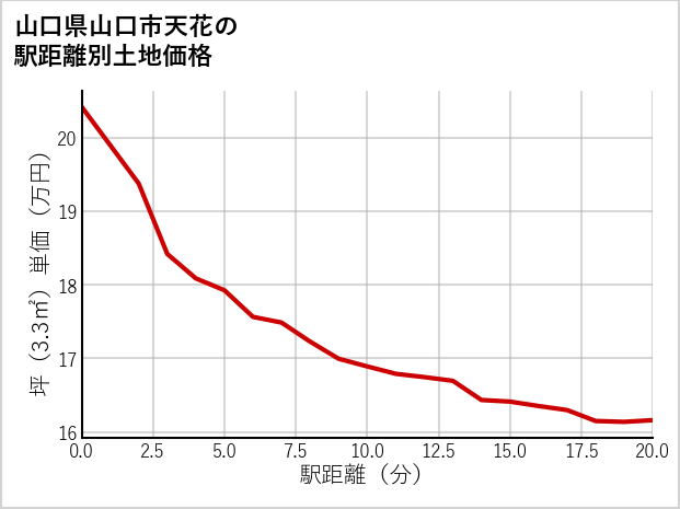 山口県山口市天花の徒歩距離別の土地坪単価