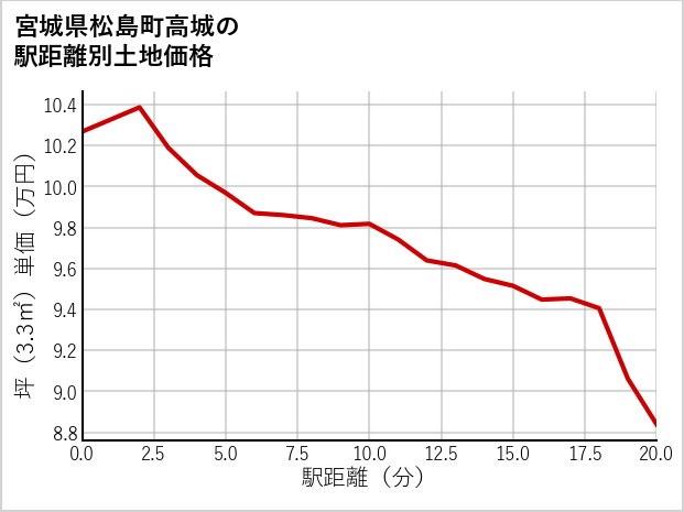宮城県松島町高城の徒歩距離別の土地坪単価