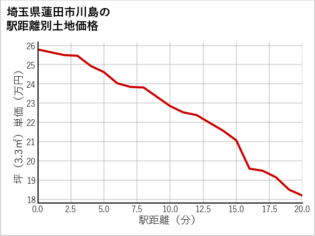 埼玉県蓮田市川島の徒歩距離別の土地坪単価