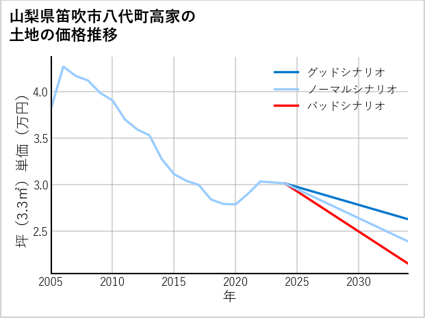 山梨県笛吹市八代町高家の土地価格推移