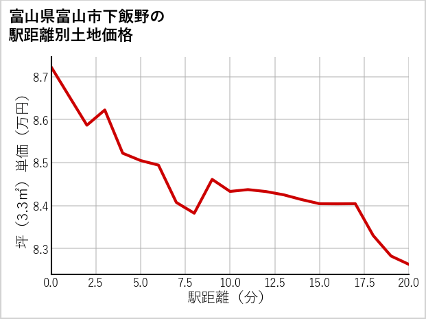 富山県富山市下飯野の徒歩距離別の土地坪単価