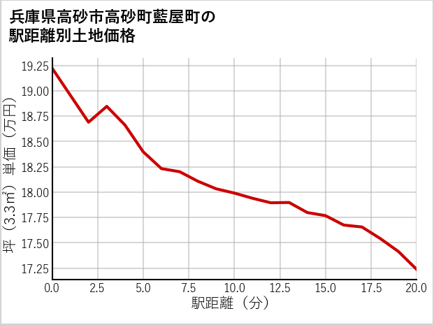兵庫県高砂市高砂町藍屋町の徒歩距離別の土地坪単価