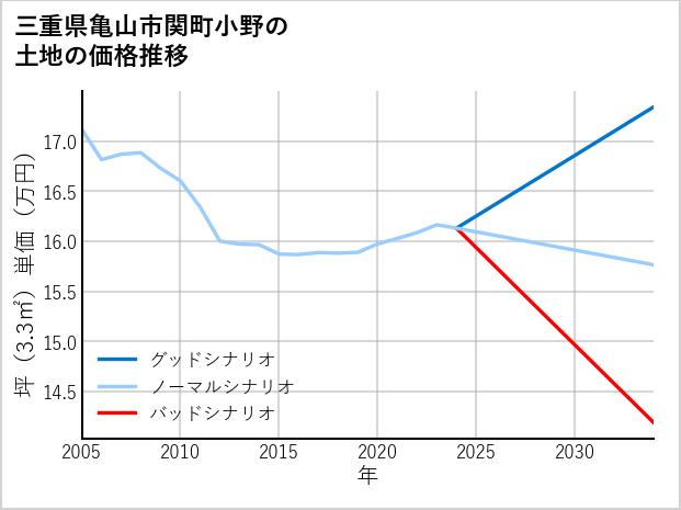三重県亀山市関町小野の土地価格推移