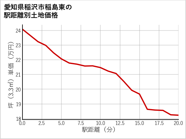 愛知県稲沢市稲島東の徒歩距離別の土地坪単価