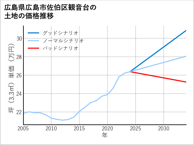 広島県広島市佐伯区観音台の土地価格推移