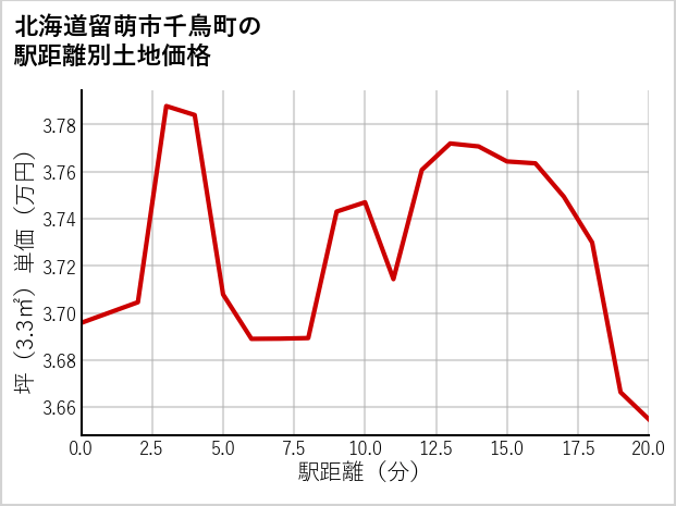北海道留萌市千鳥町の徒歩距離別の土地坪単価