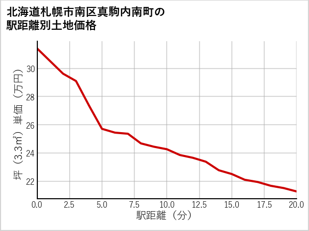 北海道札幌市南区真駒内南町の徒歩距離別の土地坪単価