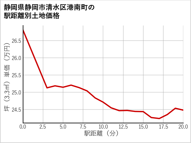 静岡県静岡市清水区港南町の徒歩距離別の土地坪単価