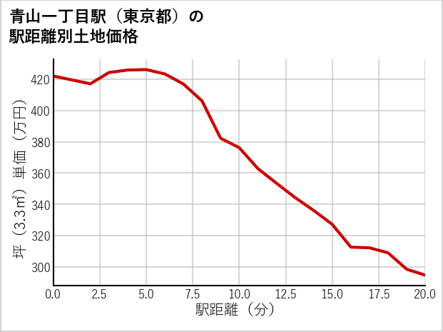 青山一丁目駅（東京都）の徒歩距離別の土地坪単価
