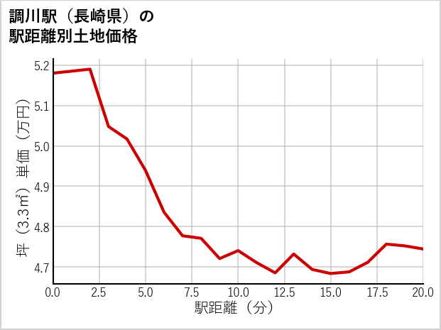 調川駅（長崎県）の徒歩距離別の土地坪単価