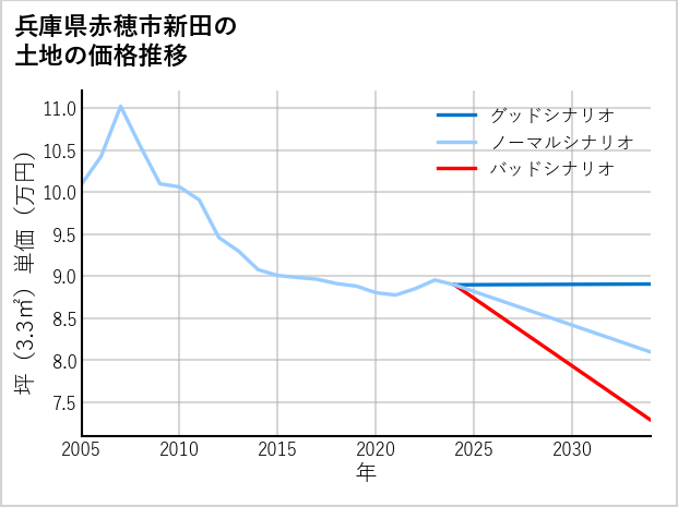 兵庫県赤穂市新田の土地価格推移