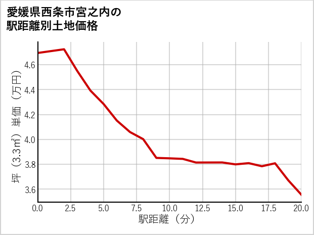 愛媛県西条市宮之内の徒歩距離別の土地坪単価