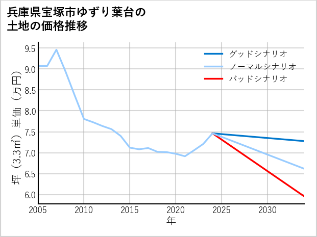 兵庫県宝塚市ゆずり葉台の土地価格推移