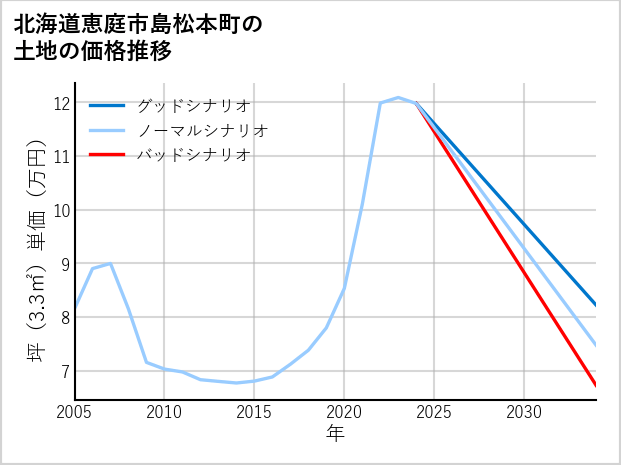 北海道恵庭市島松本町の土地価格推移