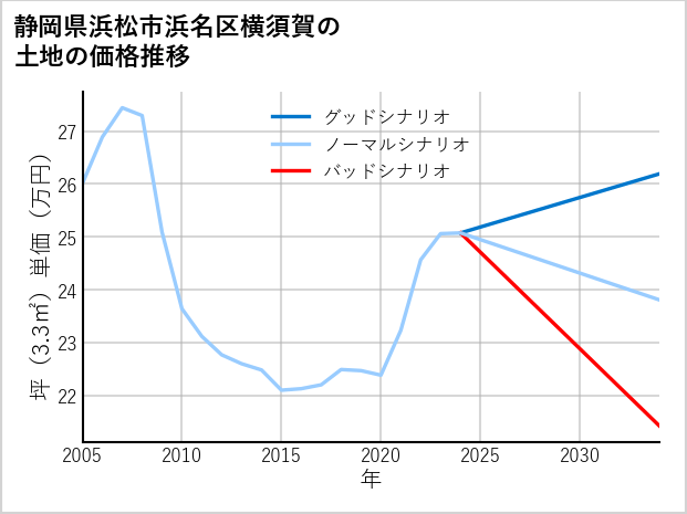 静岡県浜松市浜名区横須賀の土地価格推移