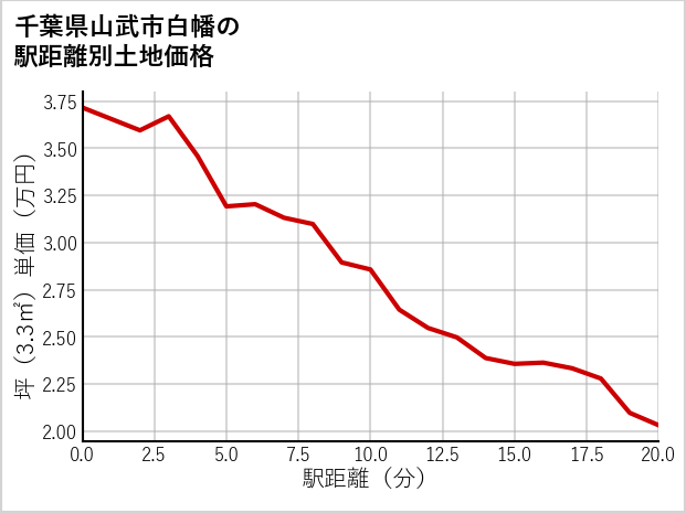 千葉県山武市白幡の徒歩距離別の土地坪単価