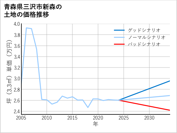 青森県三沢市新森の土地価格推移