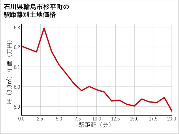 石川県輪島市杉平町の徒歩距離別の土地坪単価