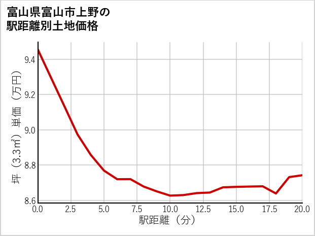 富山県富山市上野の徒歩距離別の土地坪単価
