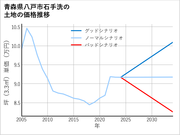 青森県八戸市石手洗の土地価格推移