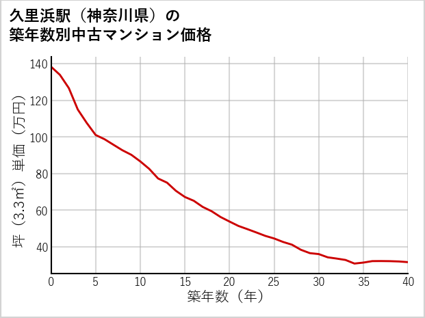 久里浜駅（神奈川県）の築年数別の中古マンション坪単価