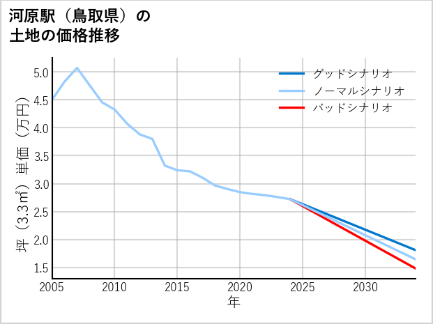 河原駅（鳥取県）の土地価格推移